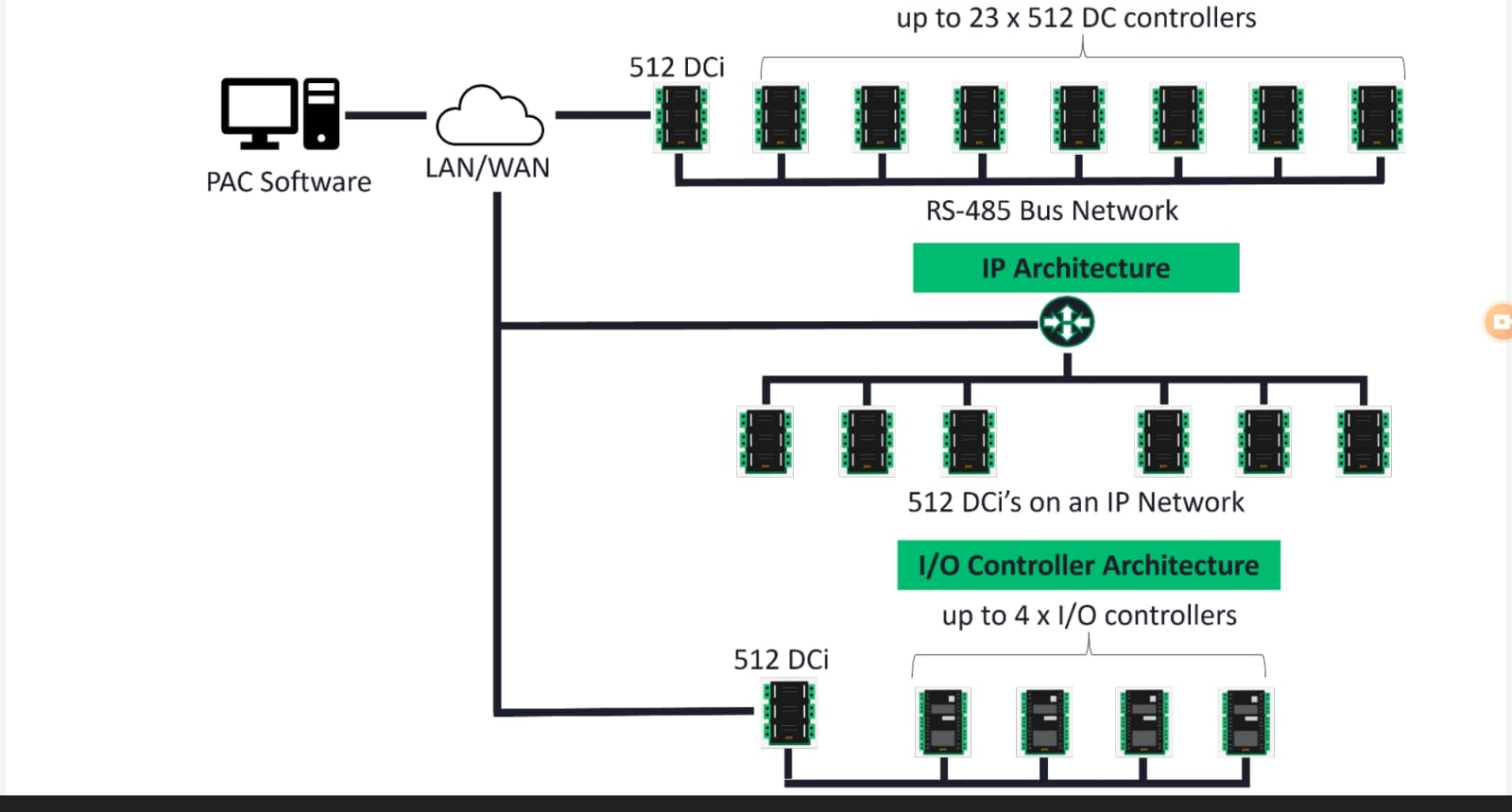 Access control architecture reference showing controller network layout.